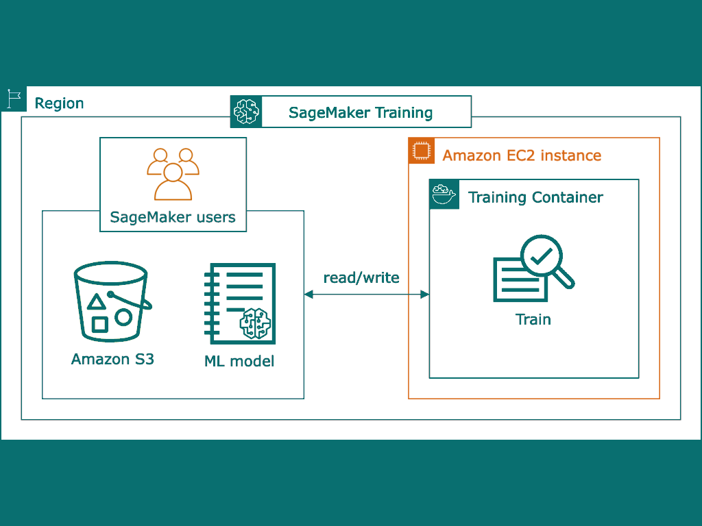 Amazon SageMaker AI b